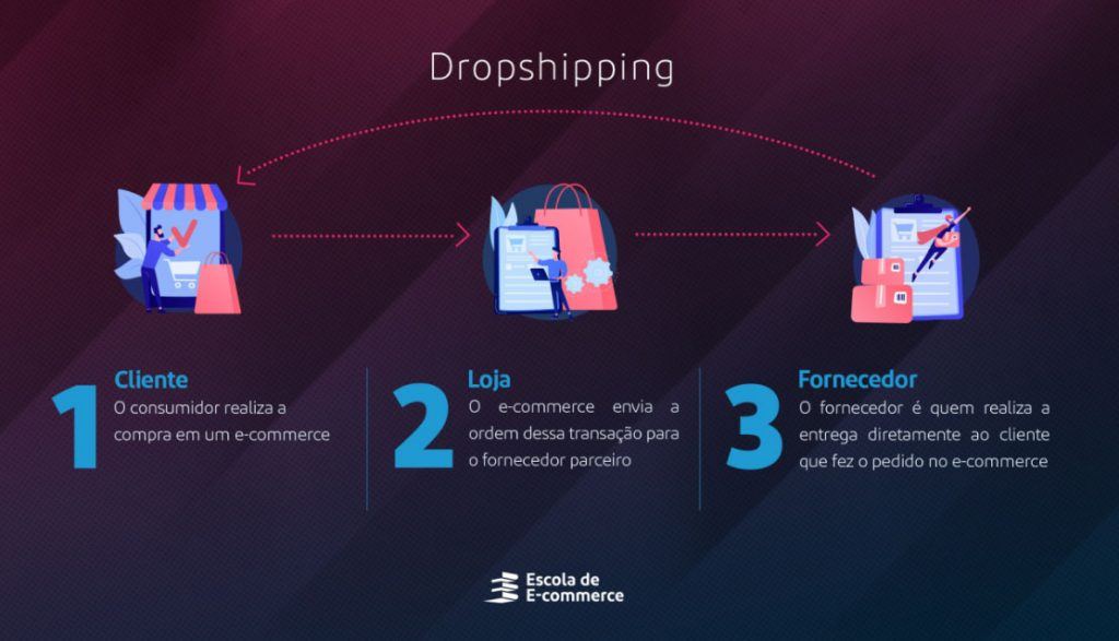 Dropshipping