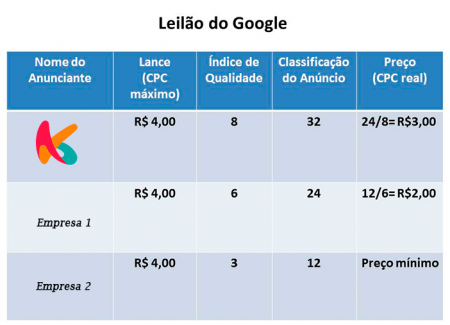 Exemplo simplificado de como funciona o leilão das palavras chaves Adwords